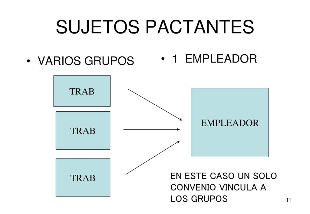 SUJETOS PACTANTES 1 EMPLEADOR VARIOS GRUPOS TRAB EMPLEADOR TRAB TRAB