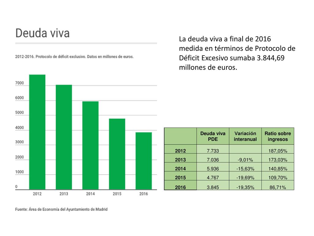 La deuda viva a final de 2016 medida en términos de Protocolo de Déficit Excesivo sumaba 3.844,69 millones de euros.