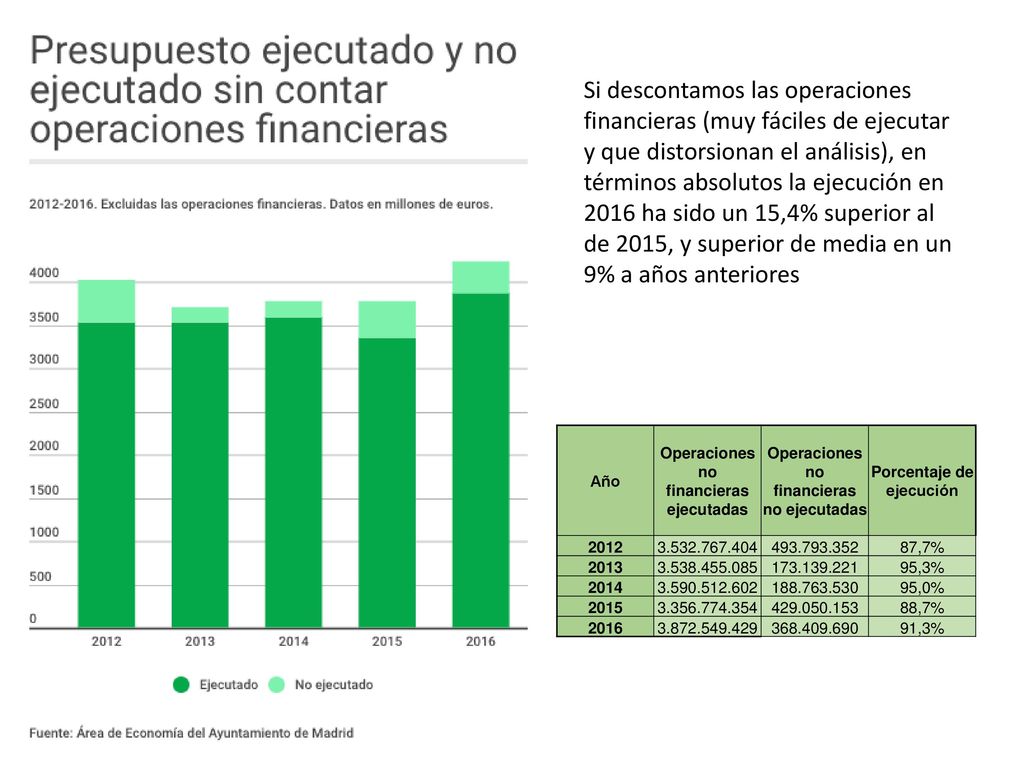Si descontamos las operaciones financieras (muy fáciles de ejecutar y que distorsionan el análisis), en términos absolutos la ejecución en 2016 ha sido un 15,4% superior al de 2015, y superior de media en un 9% a años anteriores