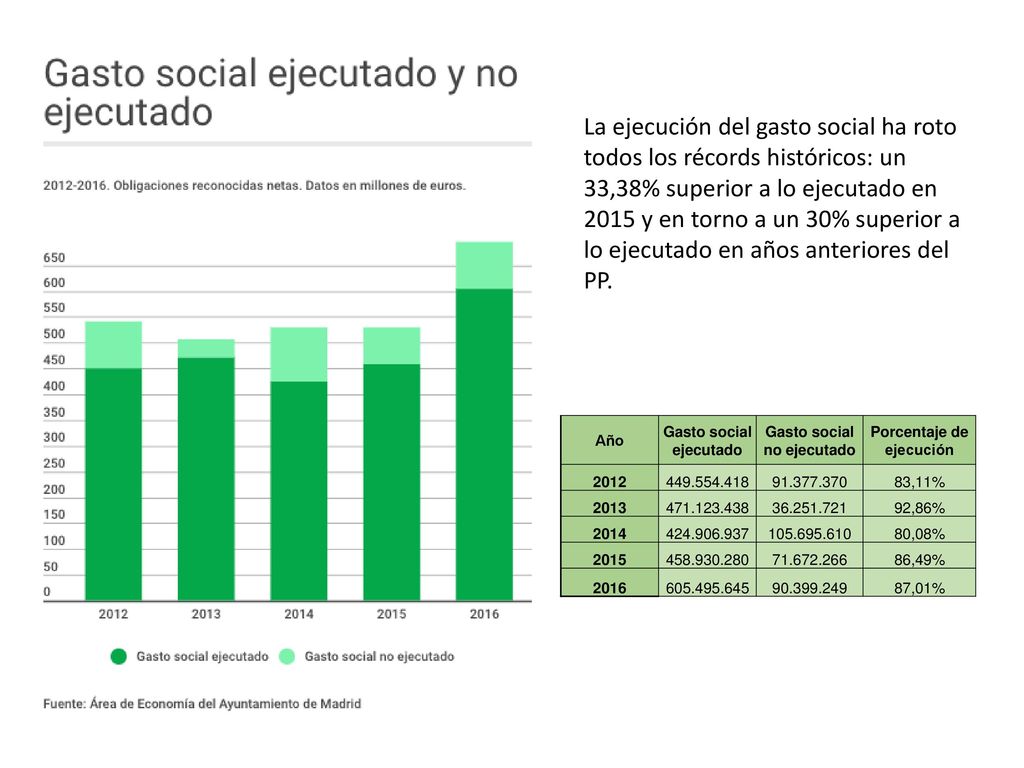 La ejecución del gasto social ha roto todos los récords históricos: un 33,38% superior a lo ejecutado en 2015 y en torno a un 30% superior a lo ejecutado en años anteriores del PP.