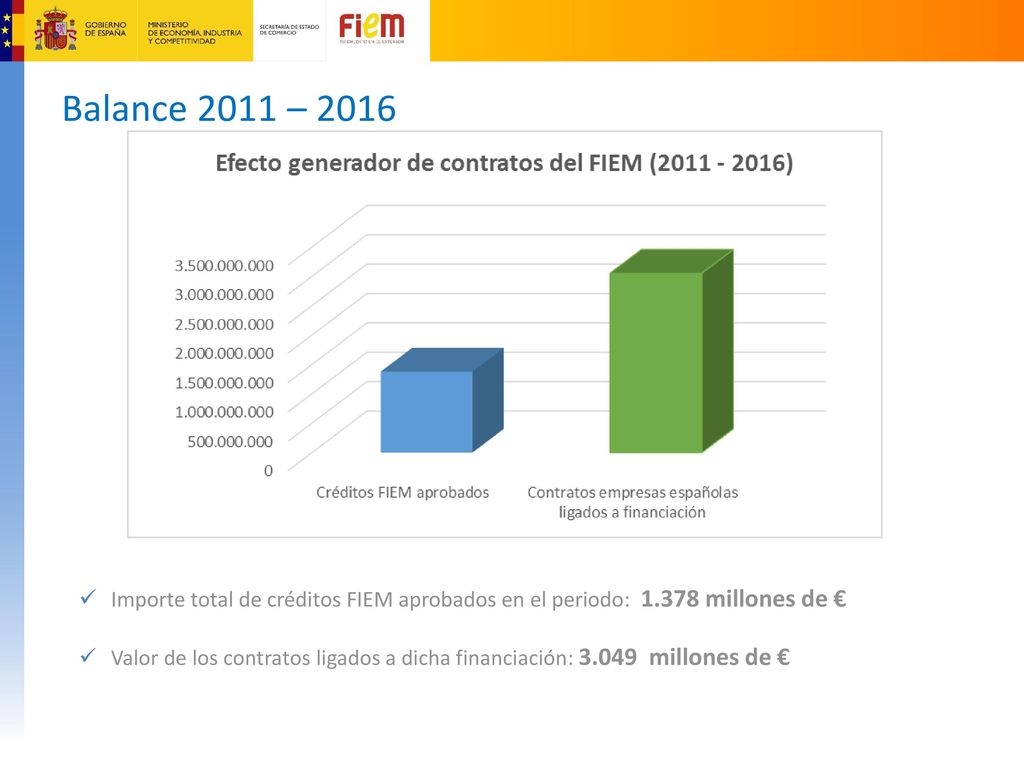 Balance 2011 – 2016 Importe total de créditos FIEM aprobados en el periodo: millones de €