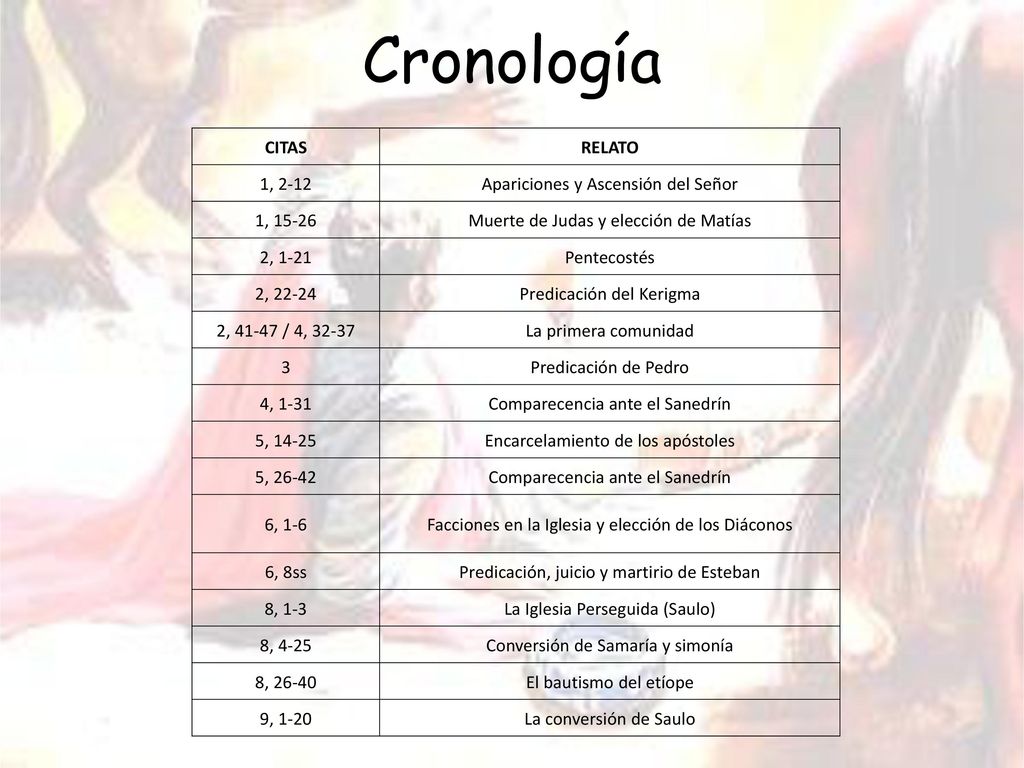 Cronología CITAS RELATO 1, 2-12 Apariciones y Ascensión del Señor