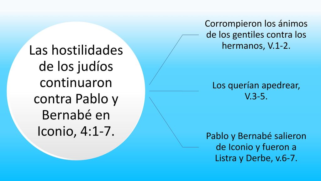Las hostilidades de los judíos continuaron contra Pablo y Bernabé en Iconio, 4:1-7.
