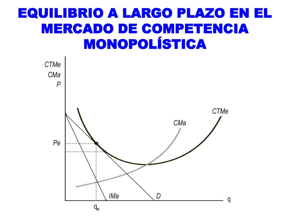 EQUILIBRIO A LARGO PLAZO EN EL MERCADO DE COMPETENCIA MONOPOLÍSTICA