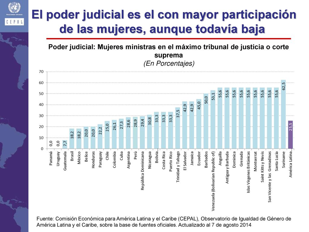 El poder judicial es el con mayor participación de las mujeres, aunque todavía baja