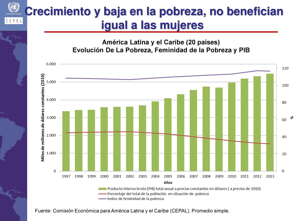Crecimiento y baja en la pobreza, no benefician igual a las mujeres