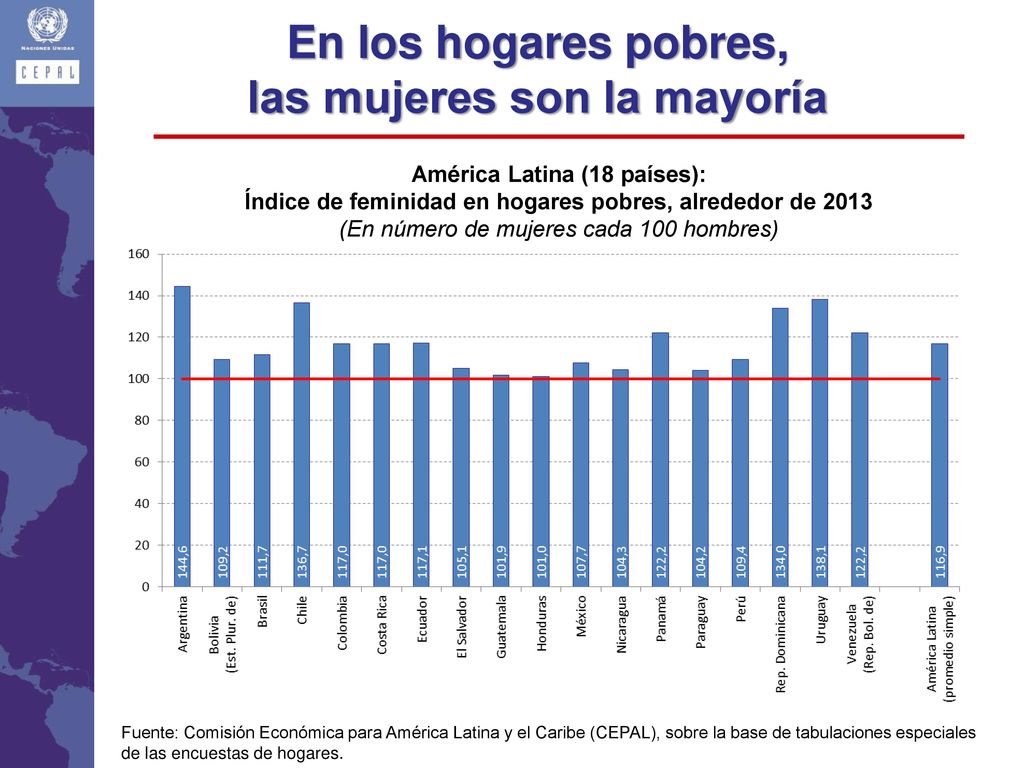 En los hogares pobres, las mujeres son la mayoría