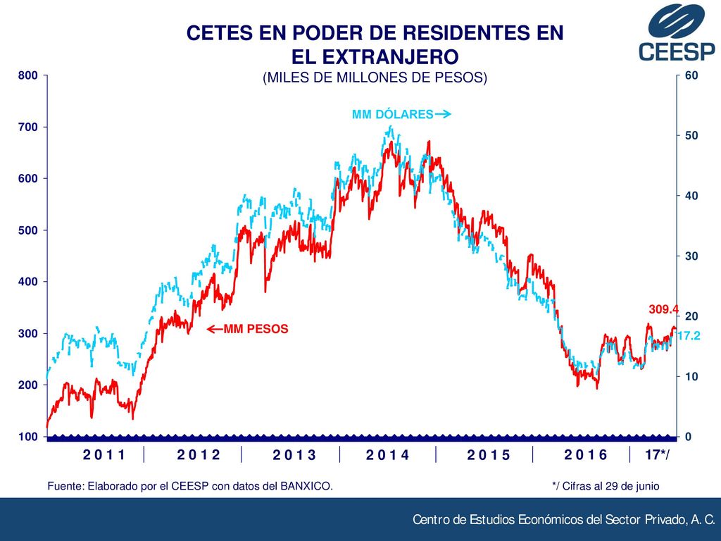 2. AHORRO-INVERSIÓN INBD – C = S INBD – C - I = S – I INBD – A = S – I (INBD – A = CC) CC = S – I