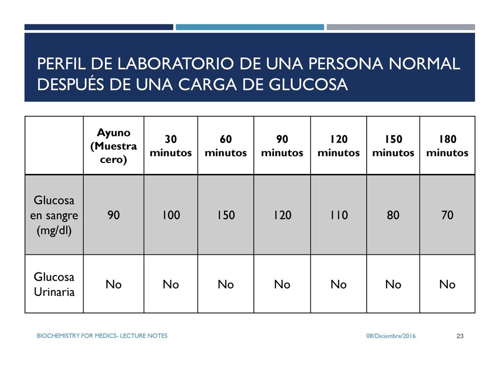 perfil de laboratorio de una persona normal después de una carga de glucosa