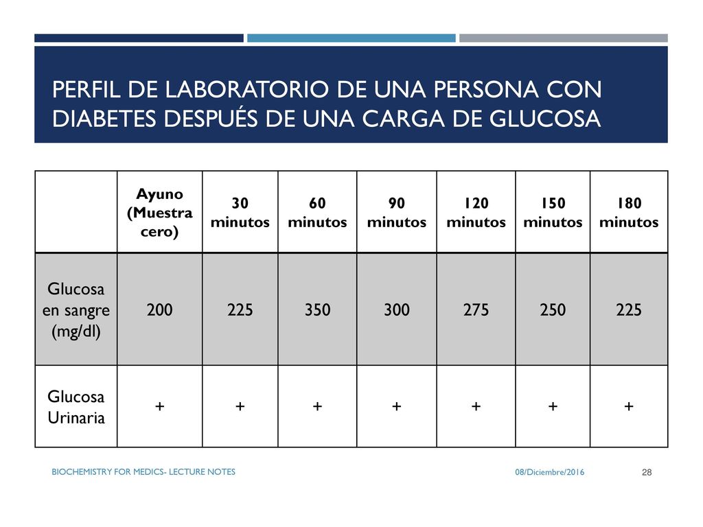 perfil de laboratorio de una persona con diabetes después de una carga de glucosa
