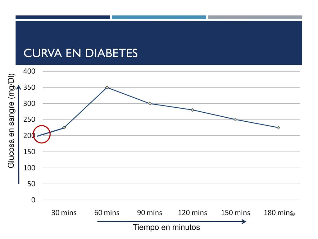 Curva en Diabetes Glucosa en sangre (mg/Dl) Tiempo en minutos