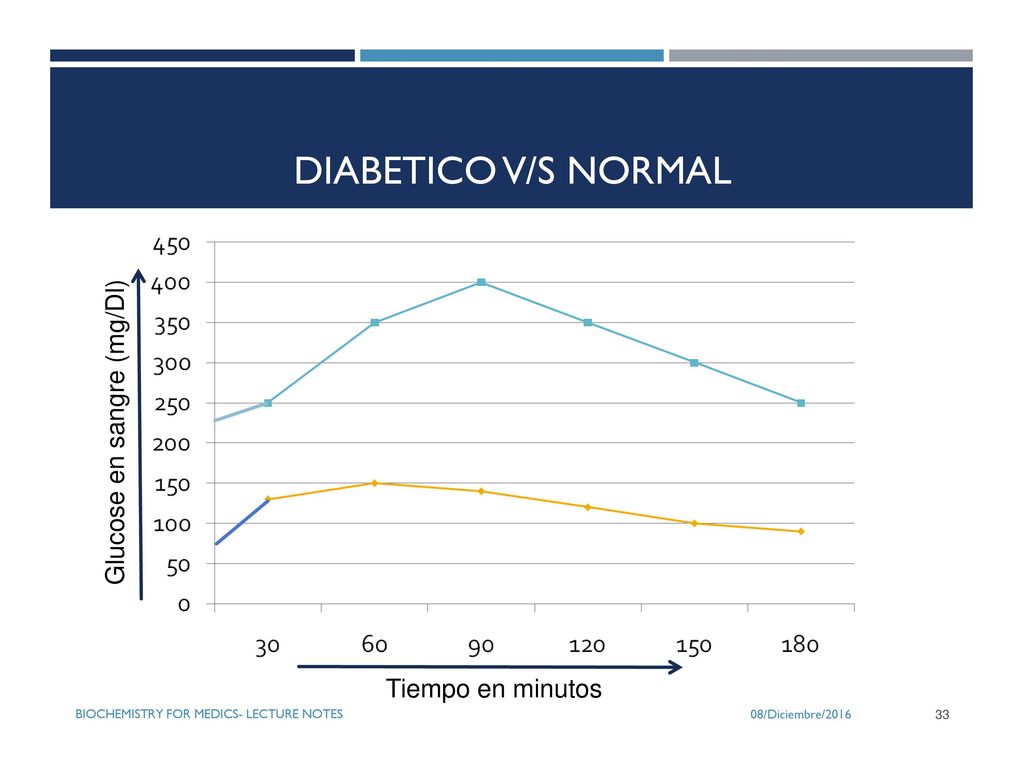 Diabetico V/S Normal Glucose en sangre (mg/Dl) Tiempo en minutos