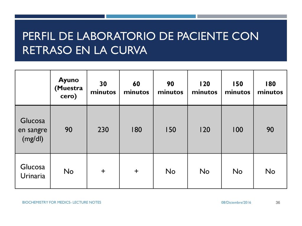 perfil de laboratorio de paciente con retraso en la curva