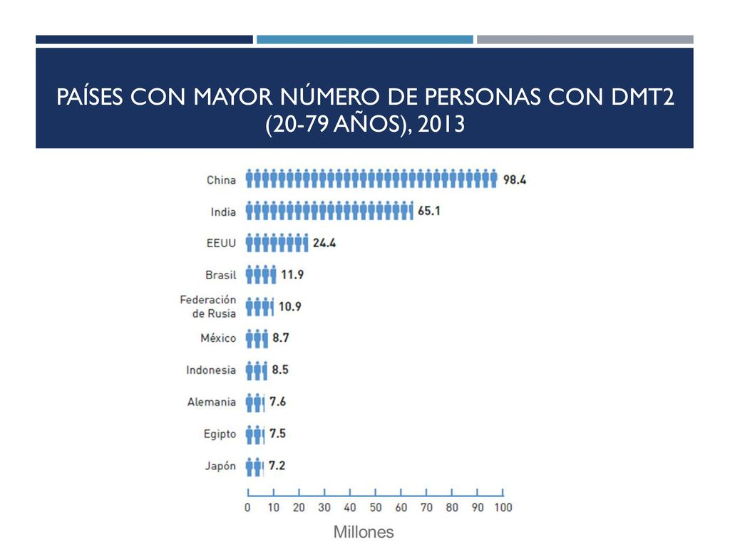 PaÍses con mayor número de personas con DMT2 (20-79 AÑOS), 2013