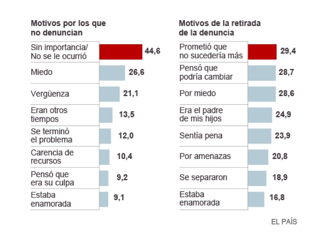 Los colectivos más vulnerables son jóvenes y mujeres con discapacidad.