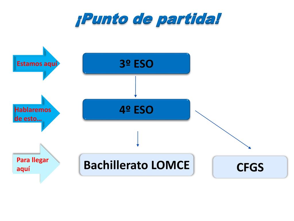 ¡Punto de partida! Bachillerato LOMCE CFGS 3º ESO 4º ESO Estamos aquí