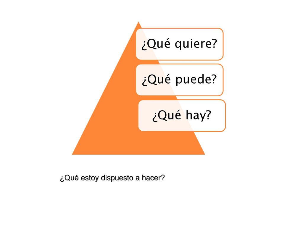 ¿Qué quiere ¿Qué puede ¿Qué hay ¿Qué estoy dispuesto a hacer