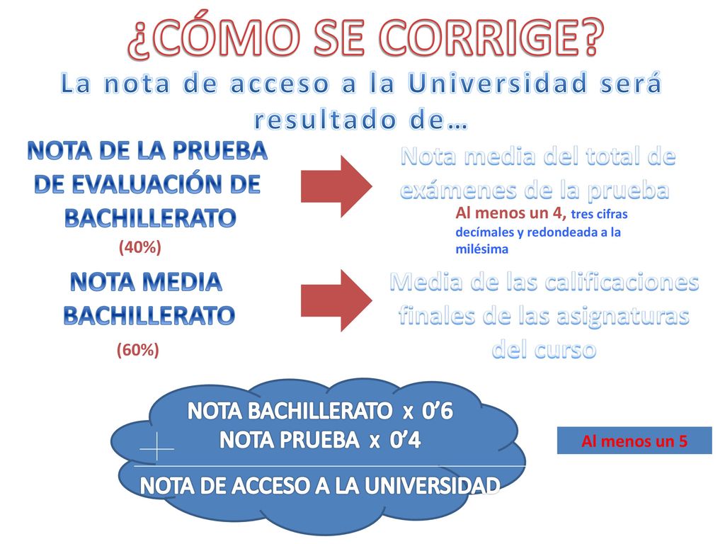 ¿CÓMO SE CORRIGE La nota de acceso a la Universidad será resultado de… NOTA DE LA PRUEBA. DE EVALUACIÓN DE.