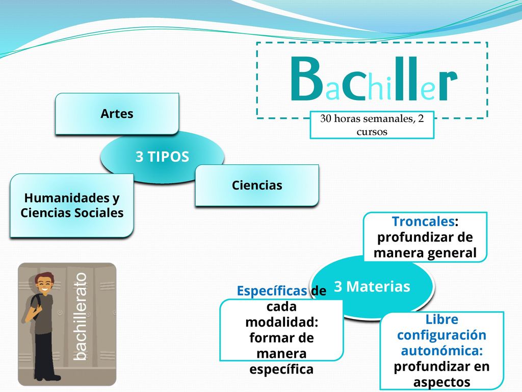Bachiller 3 TIPOS 3 Materias Troncales: profundizar de manera general
