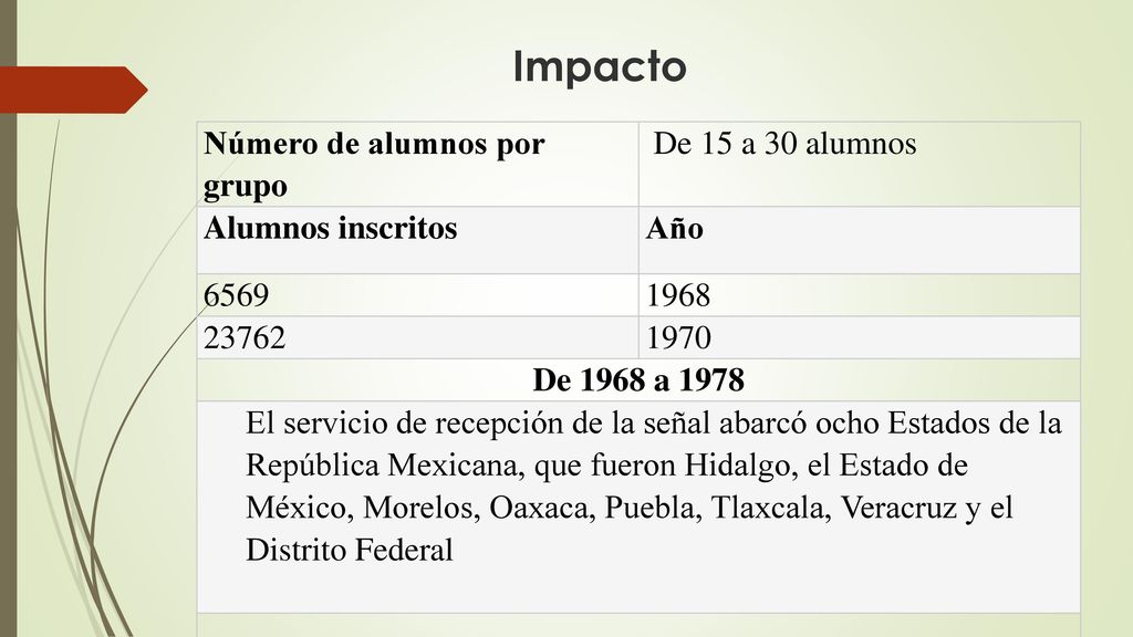 Impacto Número de alumnos por grupo De 15 a 30 alumnos