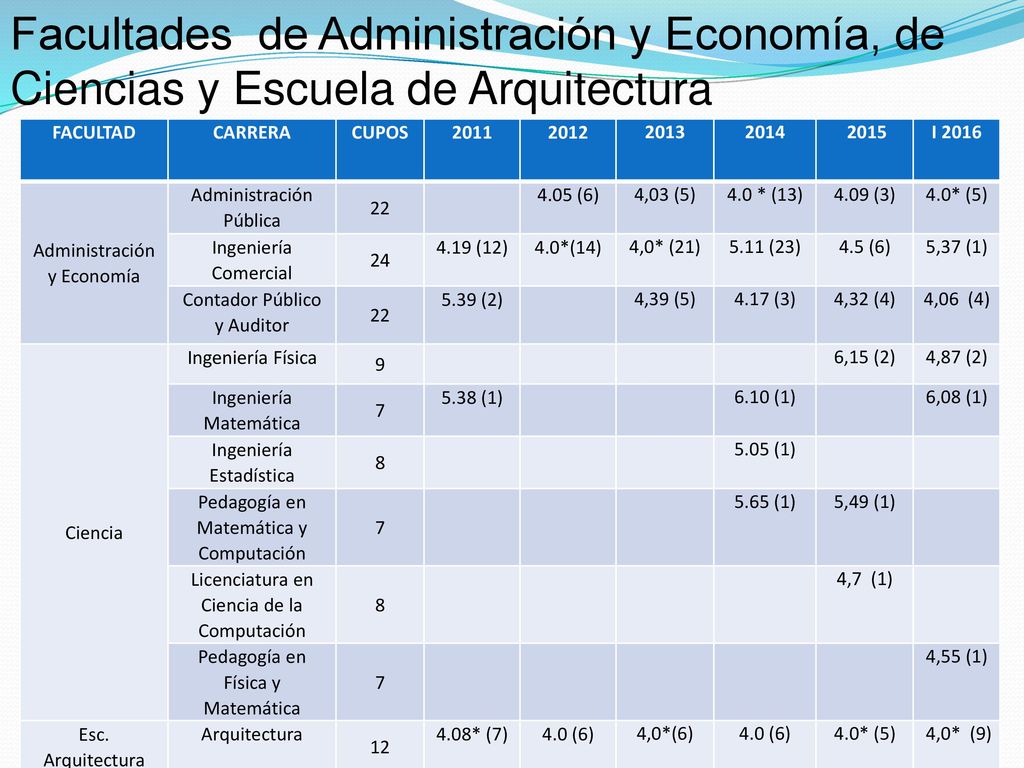 Facultades de Administración y Economía, de Ciencias y Escuela de Arquitectura