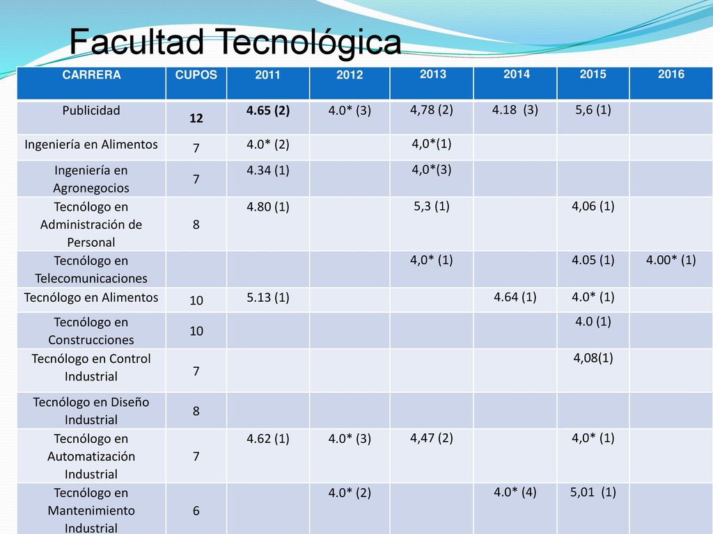 Facultad Tecnológica Publicidad (2) 4.0* (3) 4,78 (2) 4.18 (3)