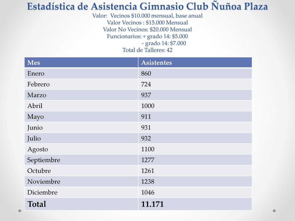 Estadística de Asistencia Gimnasio Club Ñuñoa Plaza Valor: Vecinos $10