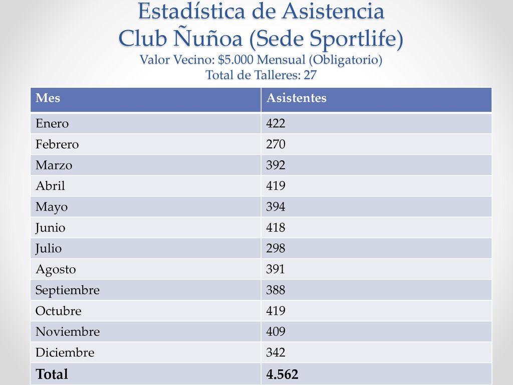 Estadística de Asistencia Club Ñuñoa (Sede Sportlife) Valor Vecino: $5