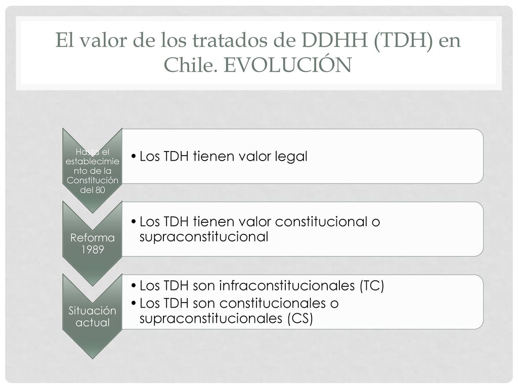 El valor de los tratados de DDHH (TDH) en Chile. EVOLUCIÓN