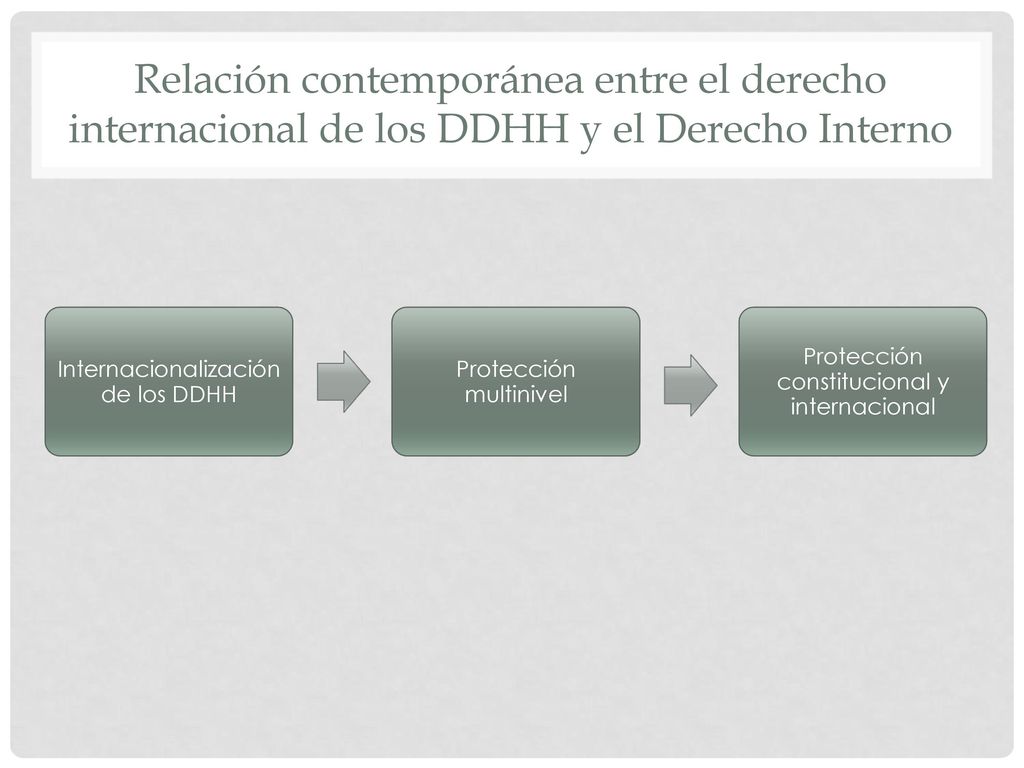 Relación contemporánea entre el derecho internacional de los DDHH y el Derecho Interno