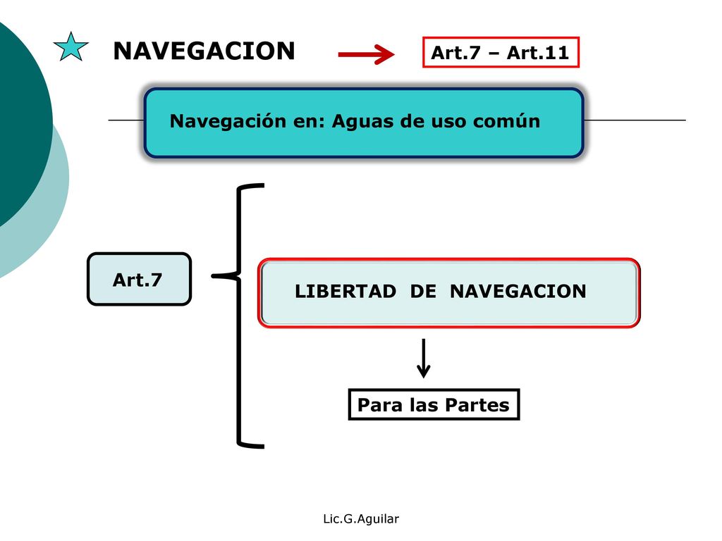 NAVEGACION Art.7 – Art.11 Navegación en: Aguas de uso común Art.7