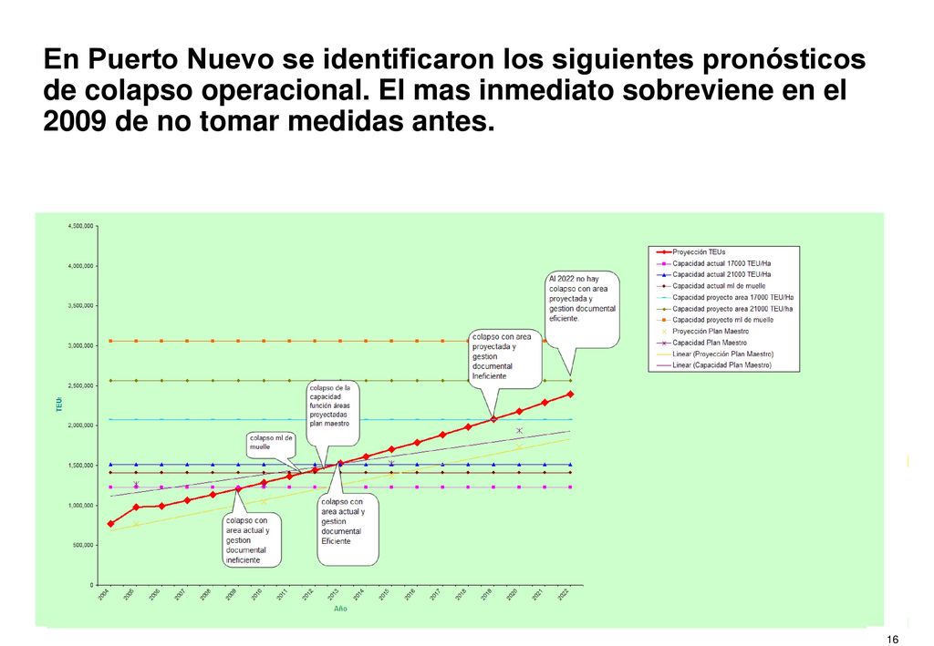 En Dock Sur, recién en 8 años comenzarían a existir problemas de colapso, de no tomar medidas previamente.