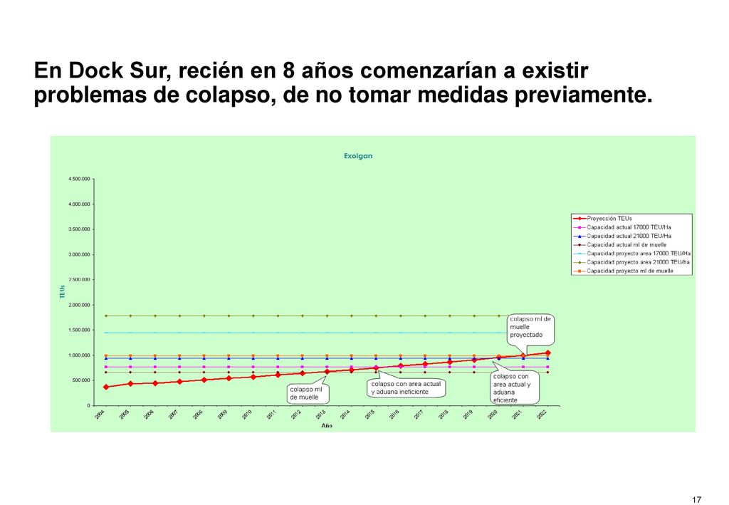 Mas allá de las hipótesis señaladas de colapso, en el caso de que se generen alternativas de urbanización en el área retroportuaria o portuaria, se adelantaría el colapso por congestión vial.