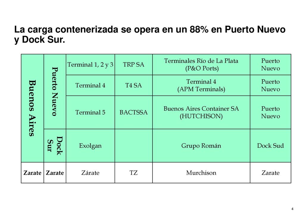 En la evolución de la carga contenerizada, se observa una concentración en Puerto nuevo, Dock Sur y Zárate del 90%