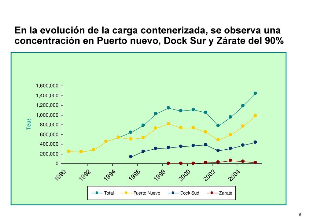 Existe en la sumatoria de los volúmenes de la carga contenerizada de los tres puertos, un nivel de correlación histórico con el PBI muy elevado, equivalente al 0,89 %
