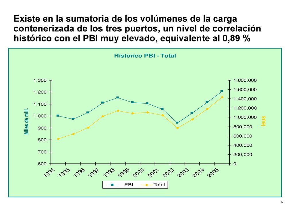 La línea de tendencia presenta una pendiente positiva ya que tal como queda indicado por el aceptable factor de correlación positivo, a medida que aumenta el PBI el volumen de teus se mueve en la misma dirección.
