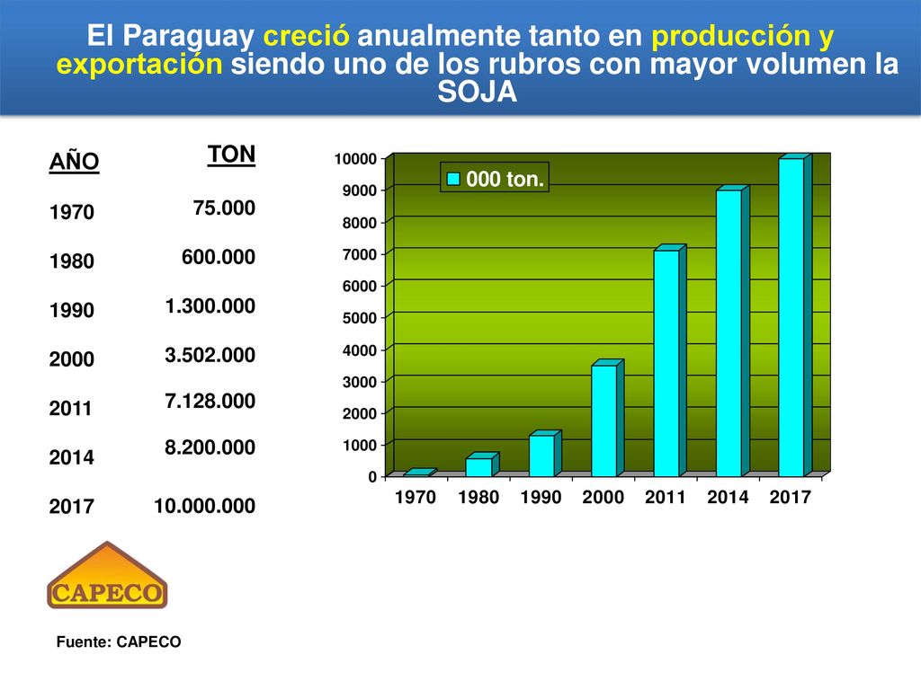 El Paraguay creció anualmente tanto en producción y exportación siendo uno de los rubros con mayor volumen la SOJA