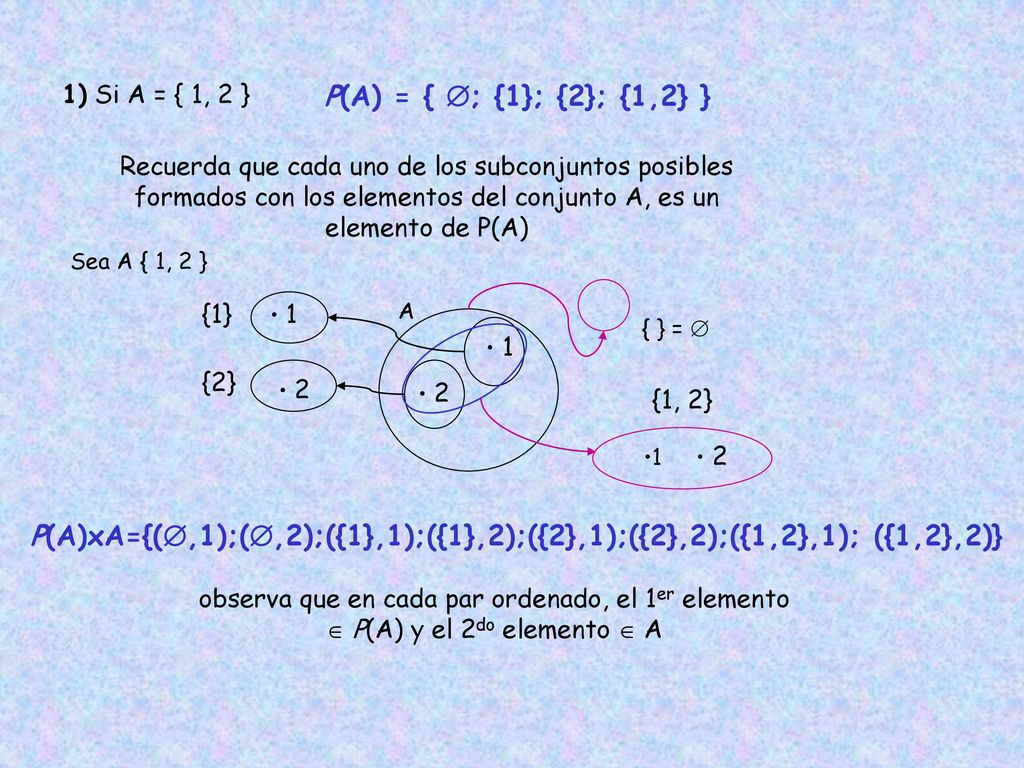 1) Si A = { 1, 2 } P(A) = { ; {1}; {2}; {1,2} }