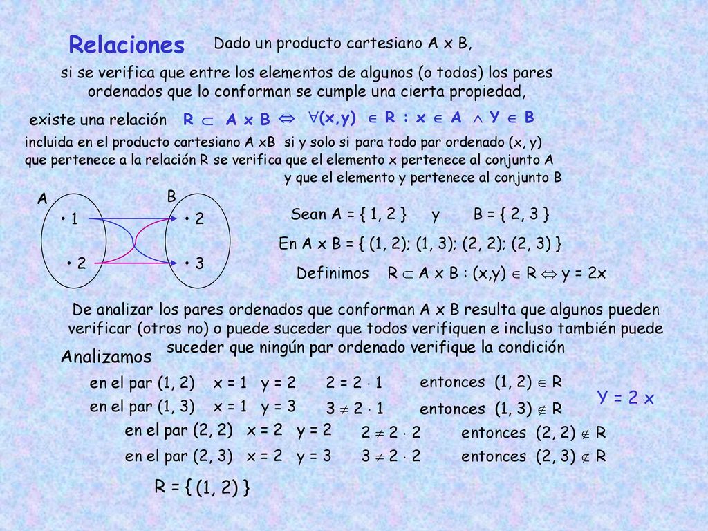 Relaciones Analizamos Y = 2 x R = { (1, 2) }