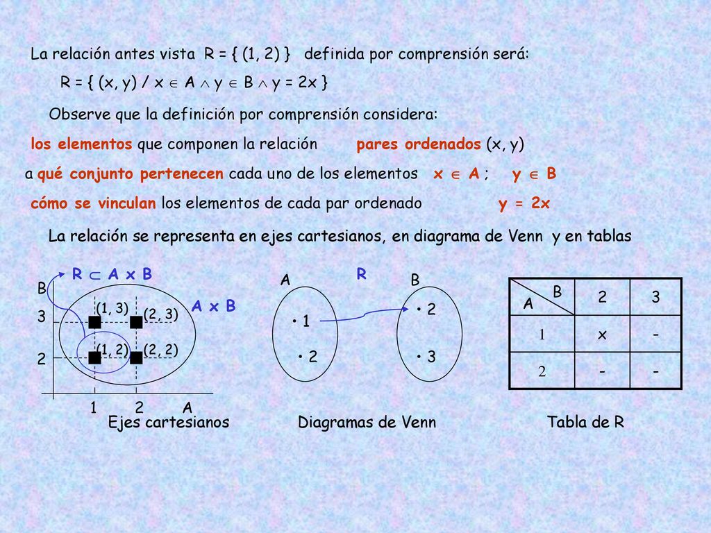 La relación antes vista R = { (1, 2) } definida por comprensión será: