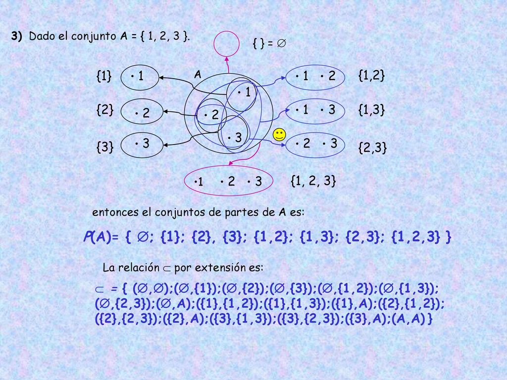 P(A)= { ; {1}; {2}, {3}; {1,2}; {1,3}; {2,3}; {1,2,3} }