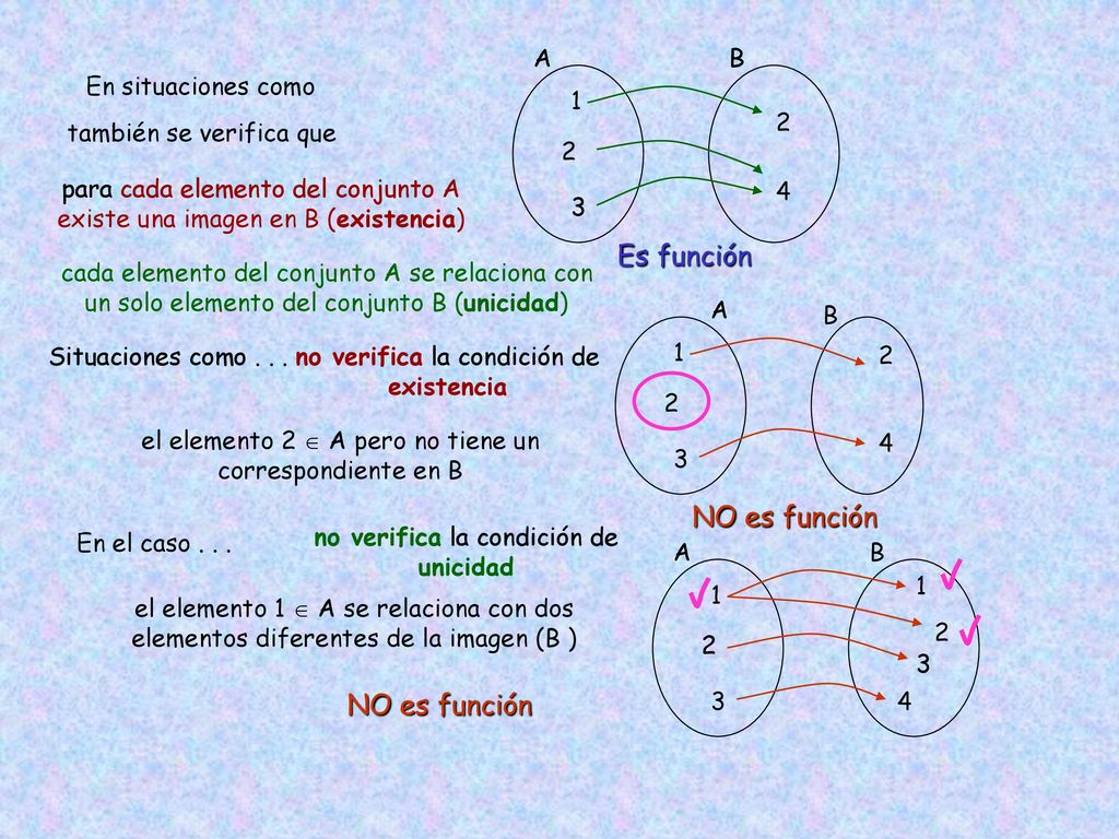 Es función NO es función NO es función A B En situaciones como 1 2