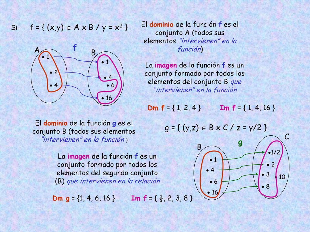 El dominio de la función f es el conjunto A (todos sus elementos intervienen en la función)