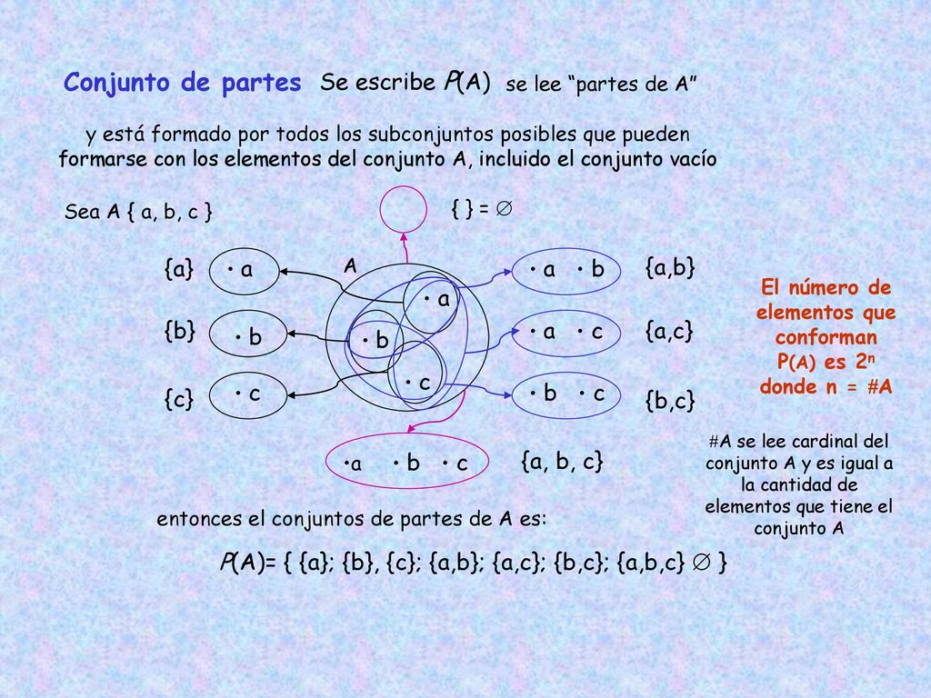 El número de elementos que conforman P(A) es 2n donde n = A