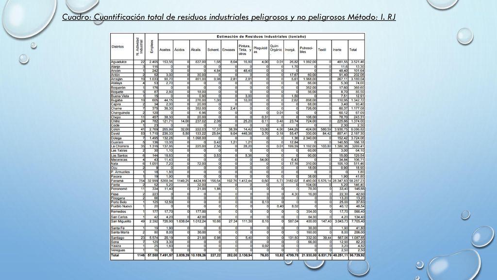Cuadro: Cuantificación total de residuos industriales peligrosos y no peligrosos Método: I. RJ
