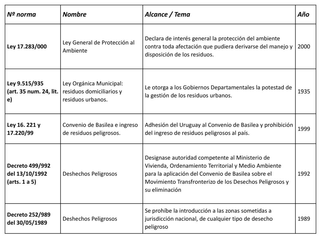 Nº norma Nombre Alcance / Tema Año Ley /000
