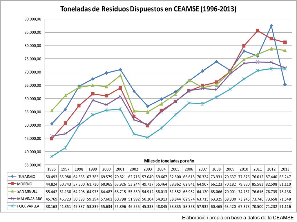 Elaboración propia en base a datos de la CEAMSE
