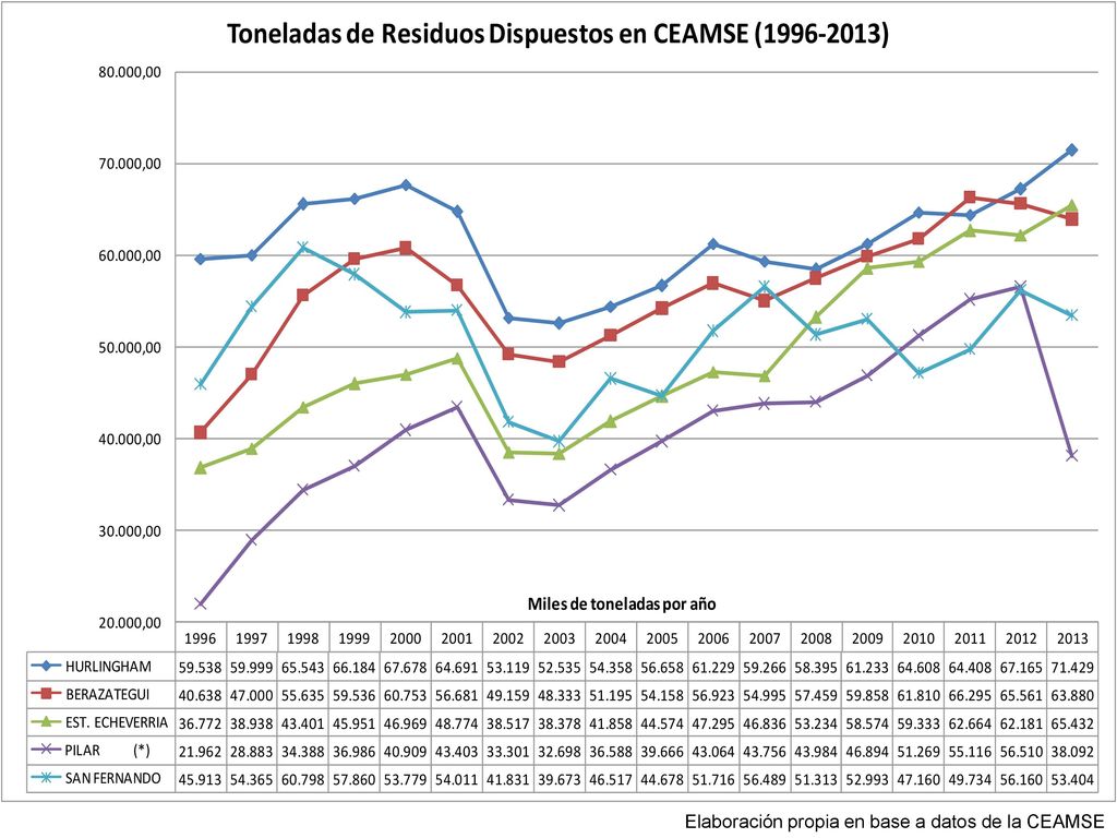 Elaboración propia en base a datos de la CEAMSE