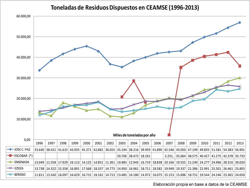 Elaboración propia en base a datos de la CEAMSE
