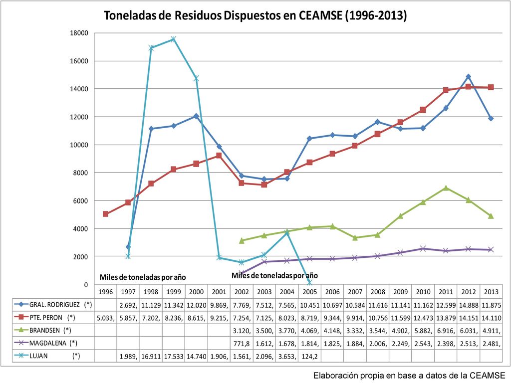 Elaboración propia en base a datos de la CEAMSE